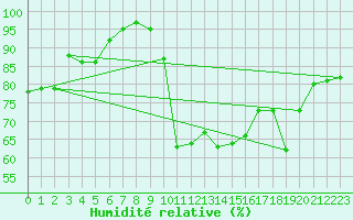 Courbe de l'humidit relative pour Altnaharra
