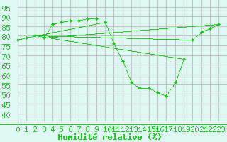 Courbe de l'humidit relative pour Saint-Nazaire-d'Aude (11)