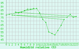 Courbe de l'humidit relative pour Sarzeau (56)