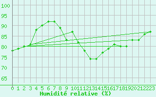Courbe de l'humidit relative pour Saint-Georges-d'Oleron (17)