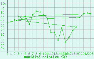 Courbe de l'humidit relative pour Einsiedeln