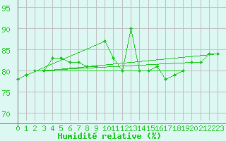 Courbe de l'humidit relative pour Rotterdam Airport Zestienhoven
