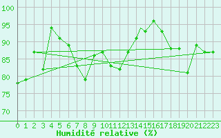Courbe de l'humidit relative pour Leeming