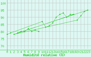 Courbe de l'humidit relative pour Charleroi (Be)