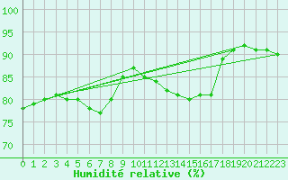 Courbe de l'humidit relative pour Cap de la Hague (50)