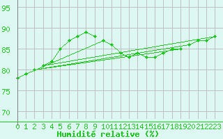 Courbe de l'humidit relative pour Saint-Jean-de-Vedas (34)