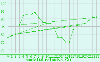 Courbe de l'humidit relative pour Evreux (27)