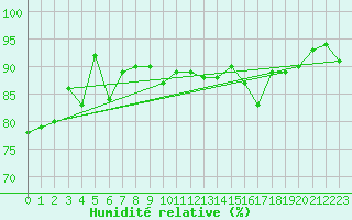 Courbe de l'humidit relative pour Katschberg