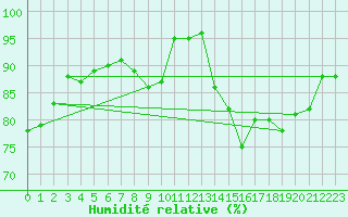 Courbe de l'humidit relative pour Dole-Tavaux (39)