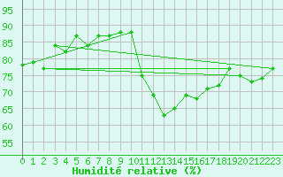 Courbe de l'humidit relative pour Spa - La Sauvenire (Be)