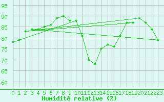 Courbe de l'humidit relative pour Sanary-sur-Mer (83)