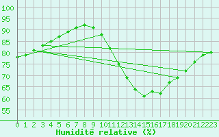 Courbe de l'humidit relative pour Melun (77)