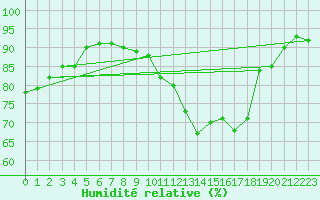 Courbe de l'humidit relative pour Grenoble/St-Etienne-St-Geoirs (38)