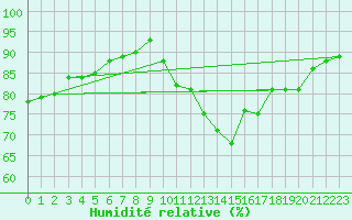 Courbe de l'humidit relative pour Gurande (44)