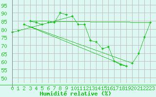 Courbe de l'humidit relative pour Pontoise - Cormeilles (95)