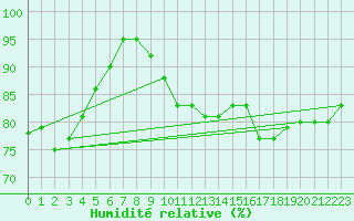 Courbe de l'humidit relative pour Magdeburg