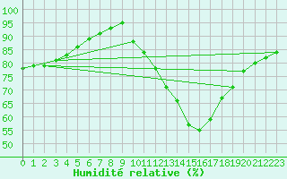 Courbe de l'humidit relative pour Petiville (76)