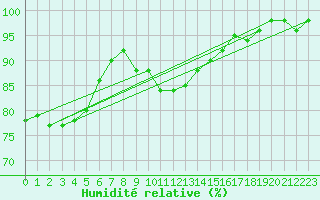Courbe de l'humidit relative pour Torpup A