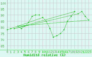 Courbe de l'humidit relative pour Ulm-Mhringen