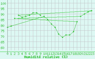 Courbe de l'humidit relative pour Landser (68)