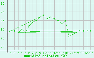 Courbe de l'humidit relative pour Lamballe (22)