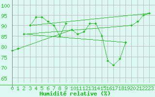 Courbe de l'humidit relative pour Weissenburg