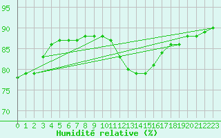 Courbe de l'humidit relative pour Colmar-Ouest (68)