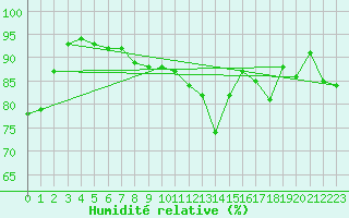 Courbe de l'humidit relative pour Merschweiller - Kitzing (57)