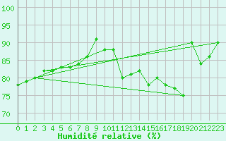 Courbe de l'humidit relative pour St Athan Royal Air Force Base