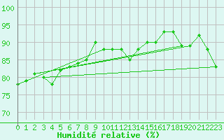 Courbe de l'humidit relative pour Anholt