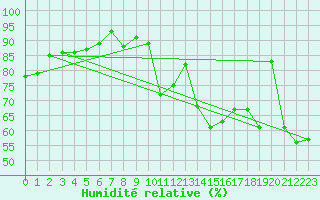 Courbe de l'humidit relative pour Chaumont (Sw)