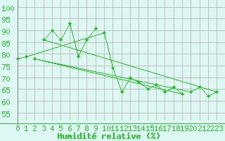 Courbe de l'humidit relative pour Cap Ferret (33)