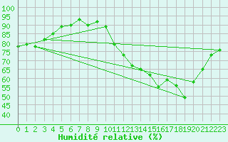 Courbe de l'humidit relative pour Cernay-la-Ville (78)