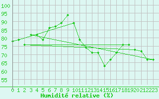 Courbe de l'humidit relative pour Doberlug-Kirchhain