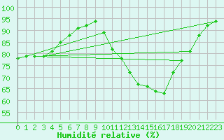 Courbe de l'humidit relative pour Grandfresnoy (60)