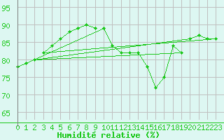Courbe de l'humidit relative pour Pointe du Plomb (17)