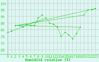 Courbe de l'humidit relative pour Nancy - Essey (54)