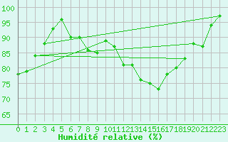 Courbe de l'humidit relative pour Dombaas