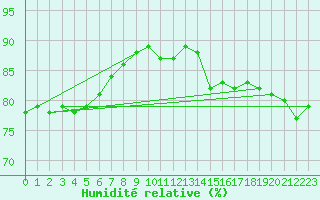 Courbe de l'humidit relative pour Paris - Montsouris (75)