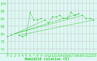 Courbe de l'humidit relative pour Torun