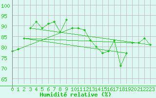 Courbe de l'humidit relative pour Manston (UK)