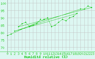 Courbe de l'humidit relative pour West Freugh