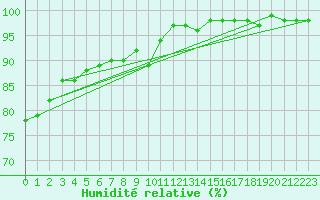 Courbe de l'humidit relative pour Langres (52) 
