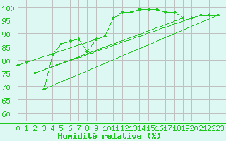 Courbe de l'humidit relative pour Machichaco Faro
