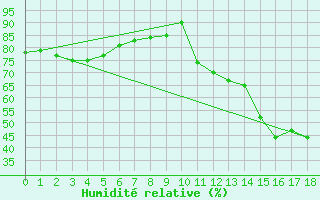 Courbe de l'humidit relative pour Aguas Emendadas