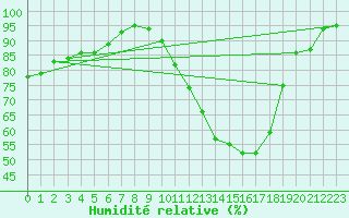 Courbe de l'humidit relative pour Creil (60)