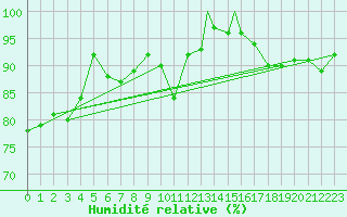 Courbe de l'humidit relative pour Coningsby Royal Air Force Base
