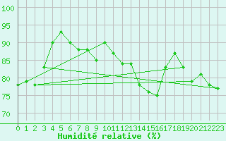 Courbe de l'humidit relative pour Six-Fours (83)