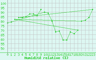 Courbe de l'humidit relative pour Saint-Quentin (02)