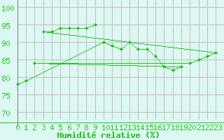 Courbe de l'humidit relative pour Ambrieu (01)